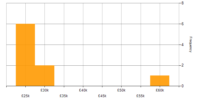 Salary histogram for Microsoft 365 in West Lothian
