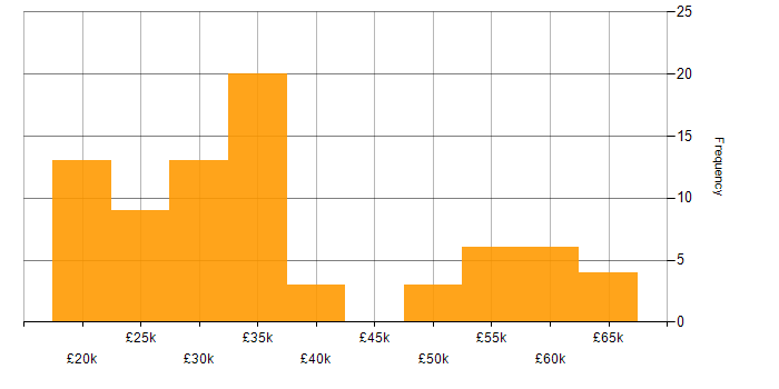 Salary histogram for Microsoft 365 in West Sussex