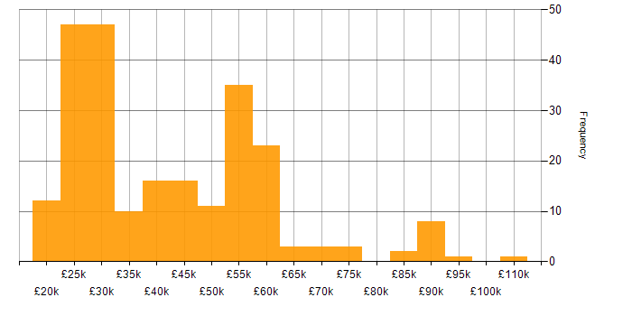 Salary histogram for Microsoft 365 in West Yorkshire
