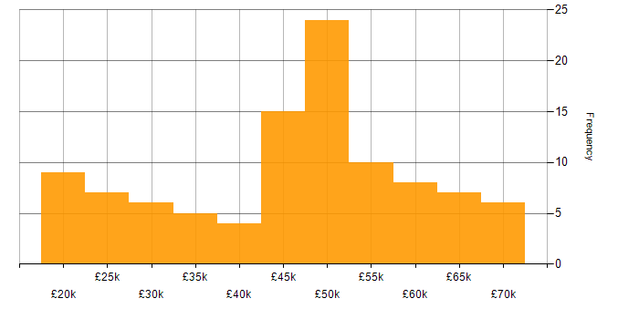 Salary histogram for Microsoft 365 in Wiltshire
