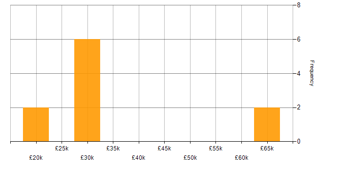 Salary histogram for Microsoft 365 in Woking