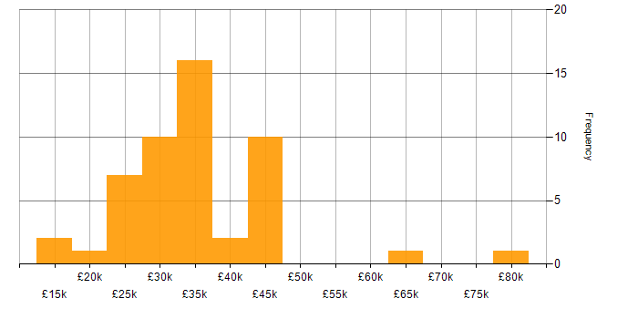 Salary histogram for Microsoft 365 in Worcestershire