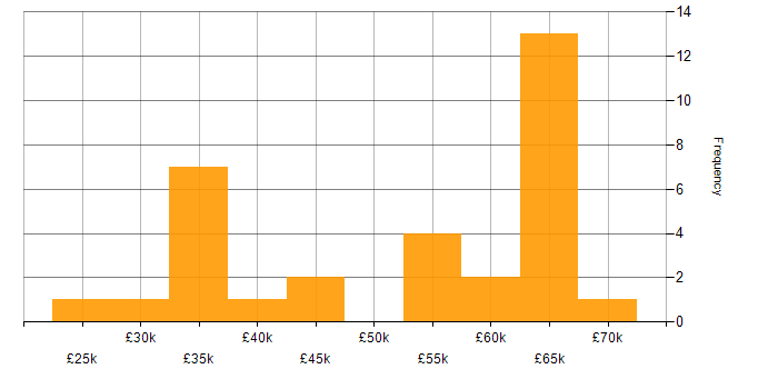 Salary histogram for Microsoft 365 Administrator in England