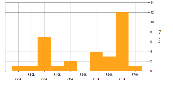 Salary histogram for Microsoft 365 Administrator in the UK