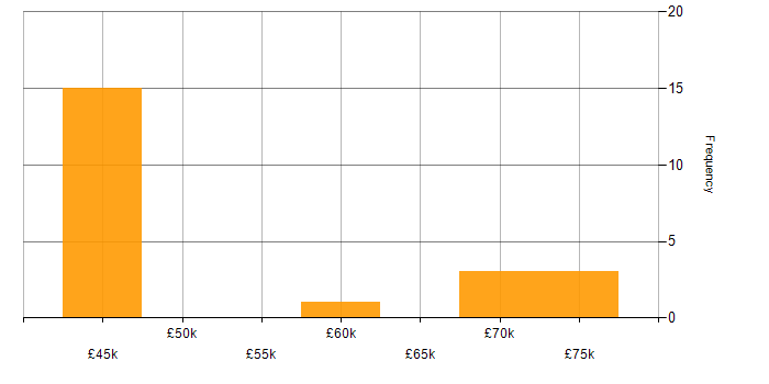 Salary histogram for Microsoft 365 Developer in the UK