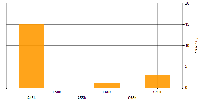 Salary histogram for Microsoft 365 Developer in the UK excluding London
