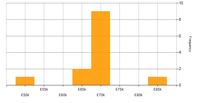 Salary histogram for Microsoft 365 Engineer in the City of London