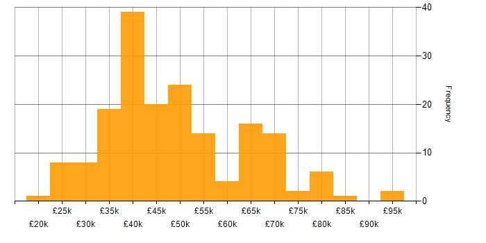 Salary histogram for Microsoft 365 Engineer in England