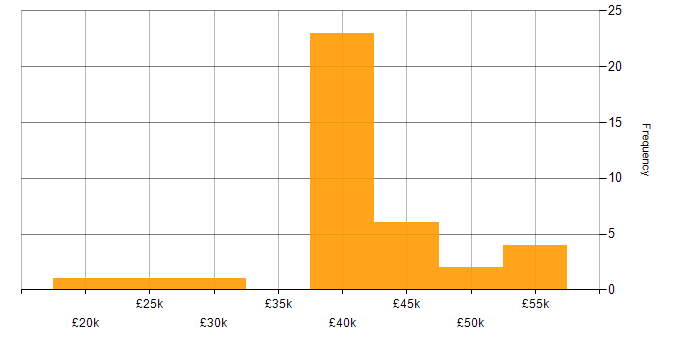 Salary histogram for Microsoft 365 Engineer in the North of England