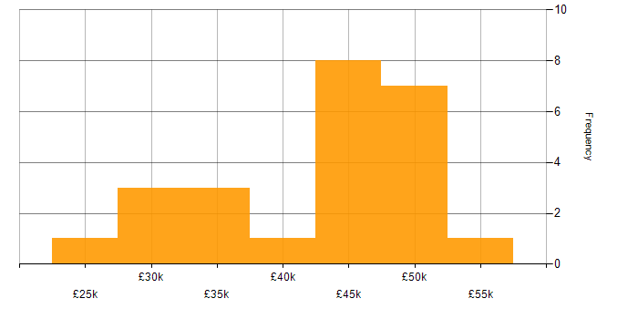 Salary histogram for Microsoft 365 Engineer in the South East
