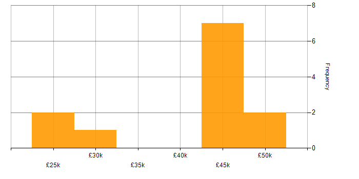 Salary histogram for Microsoft 365 Engineer in the Thames Valley