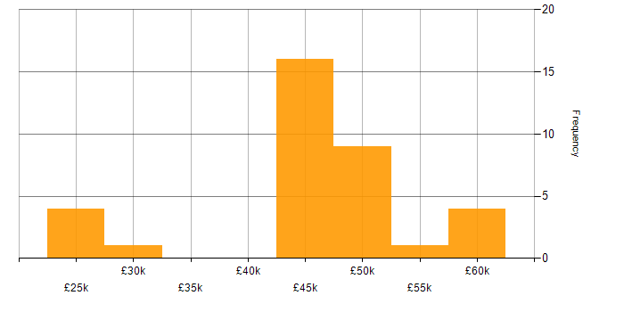 Salary histogram for Microsoft 365 Specialist in the North of England