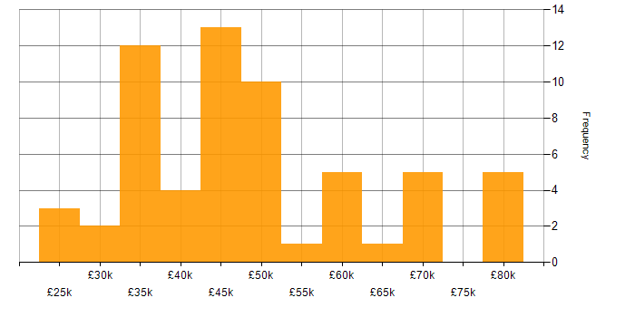 Salary histogram for Microsoft 365 Specialist in the UK