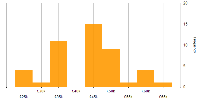 Salary histogram for Microsoft 365 Specialist in the UK excluding London