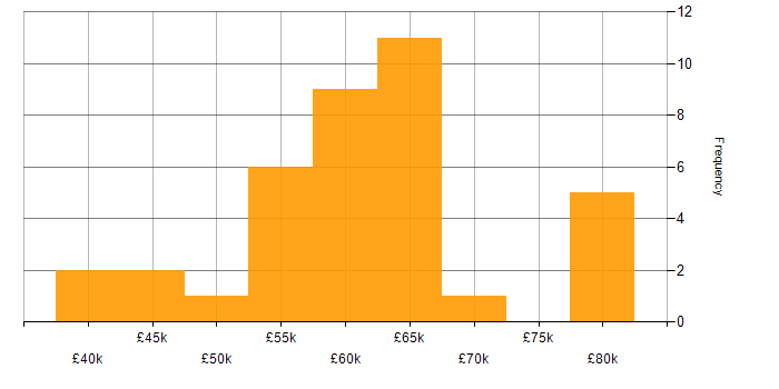 Salary histogram for Microsoft Analysis Services in the UK