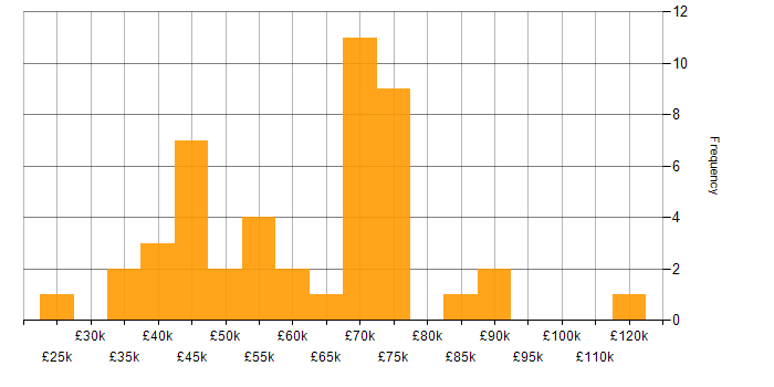 Salary histogram for Microsoft Certification in the City of London
