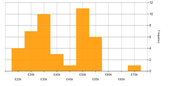 Salary histogram for Microsoft Certification in Hampshire