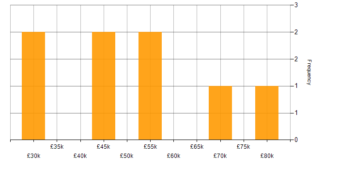 Salary histogram for Microsoft Certification in Leicestershire