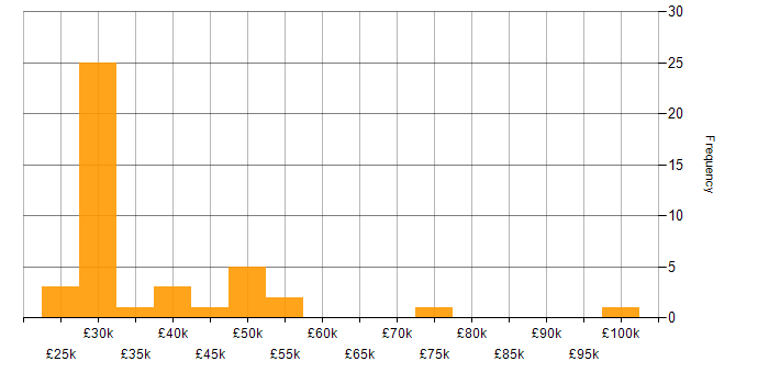 Salary histogram for Microsoft Certification in Newcastle upon Tyne