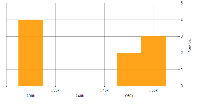 Salary histogram for Microsoft Certification in Norwich