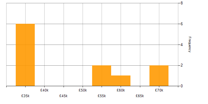 Salary histogram for Microsoft Certification in Oxford