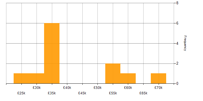 Salary histogram for Microsoft Certification in Oxfordshire