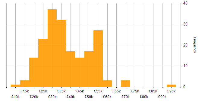 Salary histogram for Microsoft Certification in the South East