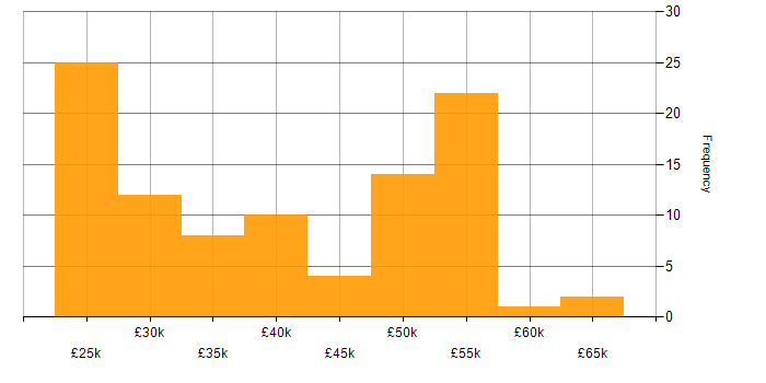 Salary histogram for Microsoft Certification in the South West