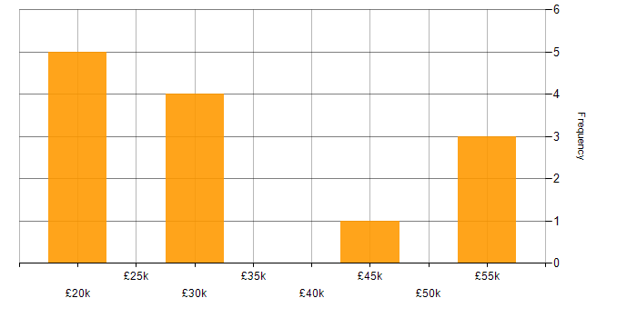 Salary histogram for Microsoft Certification in South Yorkshire