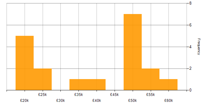 Salary histogram for Microsoft Certification in Staffordshire