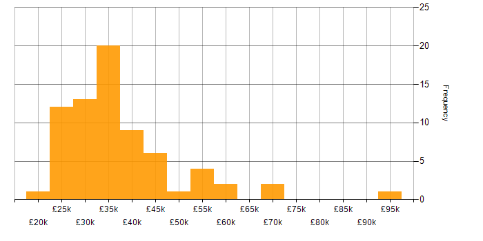 Salary histogram for Microsoft Certification in the Thames Valley