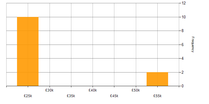 Salary histogram for Microsoft Certification in Wales