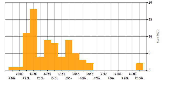 Salary histogram for Microsoft Certification in the West Midlands
