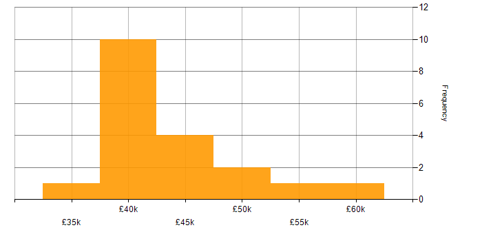 Salary histogram for Microsoft Clustering in the UK excluding London
