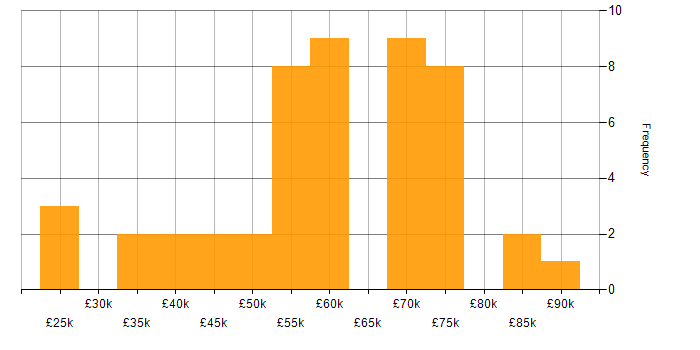 Salary histogram for Microsoft Consultant in England