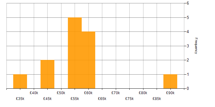 Salary histogram for Microsoft Consultant in the South East