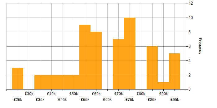 Salary histogram for Microsoft Consultant in the UK