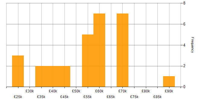 Salary histogram for Microsoft Consultant in the UK excluding London