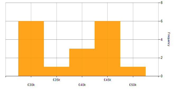 Salary histogram for Microsoft Data Protection Manager in England