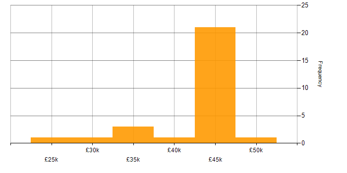 Salary histogram for Microsoft Engineer in the South East