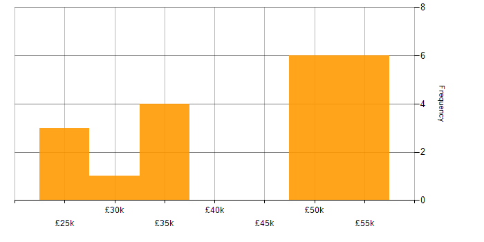 Salary histogram for Microsoft Engineer in the South West