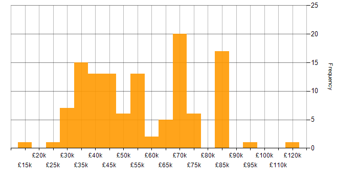 Salary histogram for Microsoft Exchange in Central London