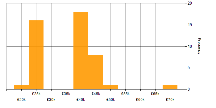 Salary histogram for Microsoft Exchange in Cheshire