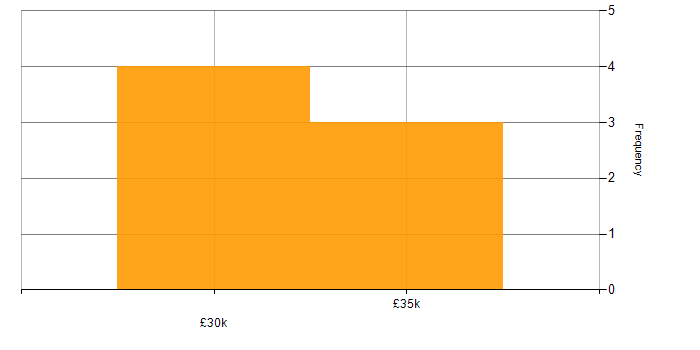 Salary histogram for Microsoft Exchange in Cumbria