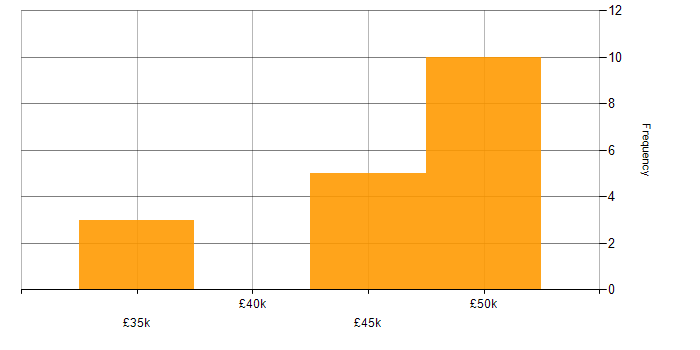Salary histogram for Microsoft Exchange in Diss