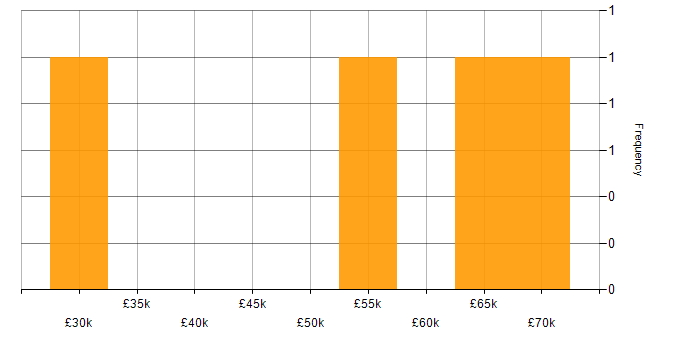 Salary histogram for Microsoft Exchange in Doncaster