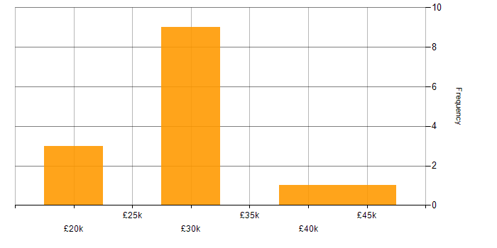 Salary histogram for Microsoft Exchange in East Sussex