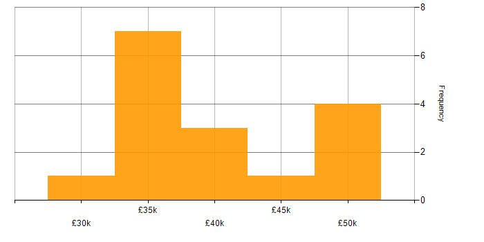 Salary histogram for Microsoft Exchange in Gloucester