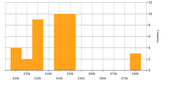 Salary histogram for Microsoft Exchange in Gloucestershire