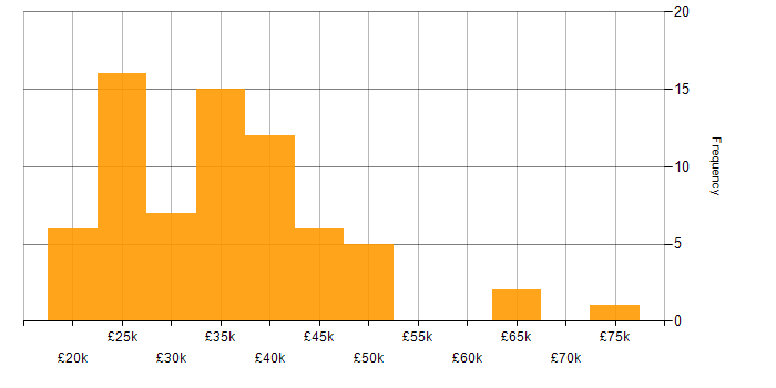 Salary histogram for Microsoft Exchange in Hertfordshire
